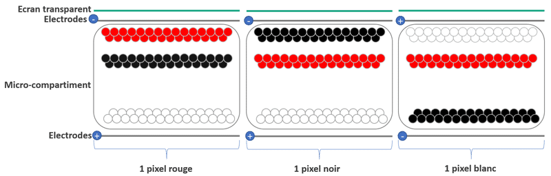 Procédé e-ink 3 couleurs